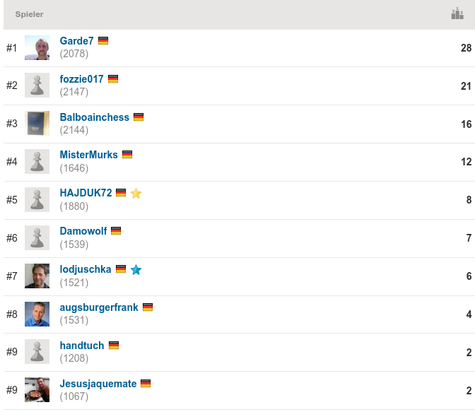 Mittwochsblitz vom 29.04.2020, Endstand