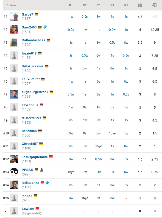 Endstand SKK-Rapid No. 5
