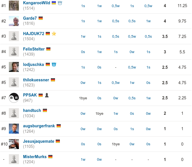 SKK-Rapid No. 6, Endstand
