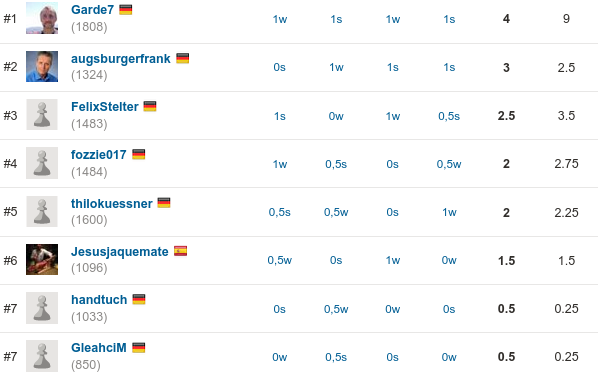 2020-05-22_Rapid_Endstand