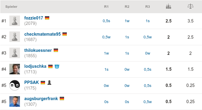2020-05-25_Chess960_Endstand