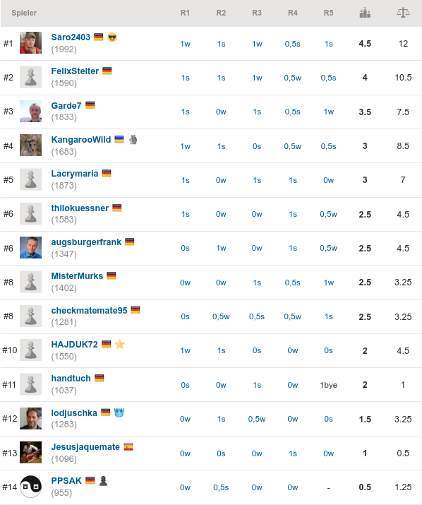 2020-05-29_SKK-Rapid_Endstand