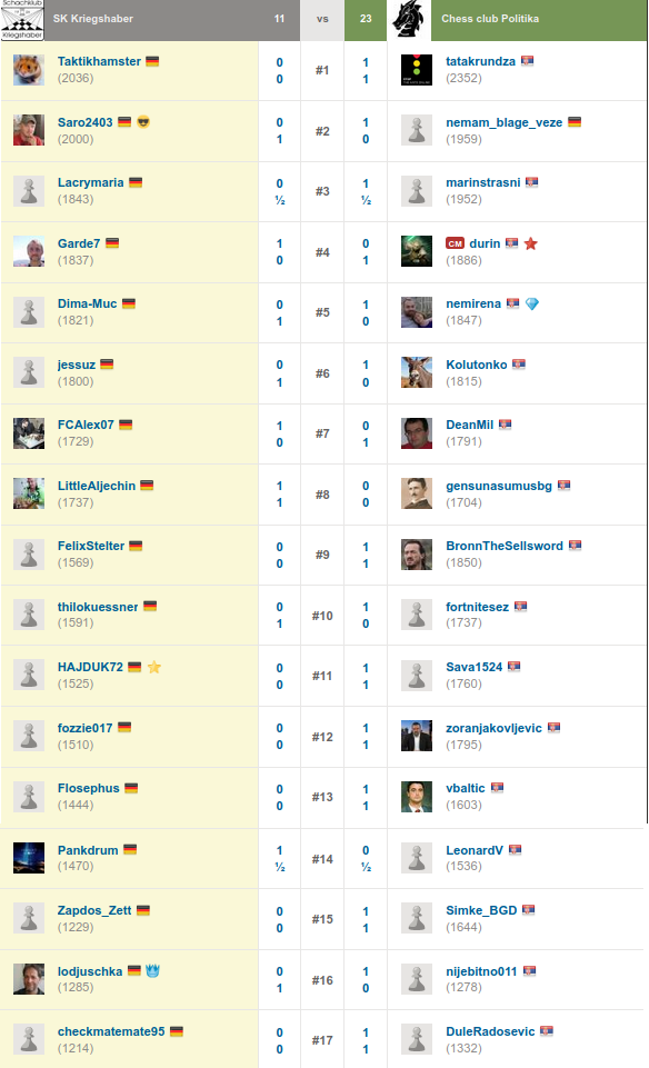 Kriegshaber - Politika Belgrad, Einzelergebnisse