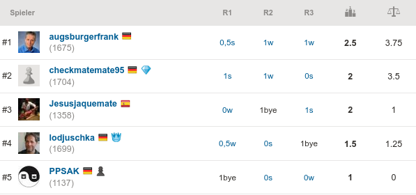 2020-06-29_Chess960_Endstand