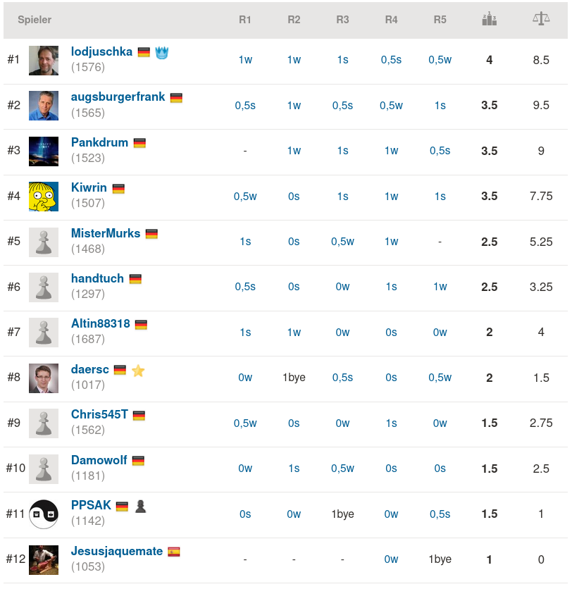 Endstand des SKK-Rapid No. 14 vom 06.11.2020