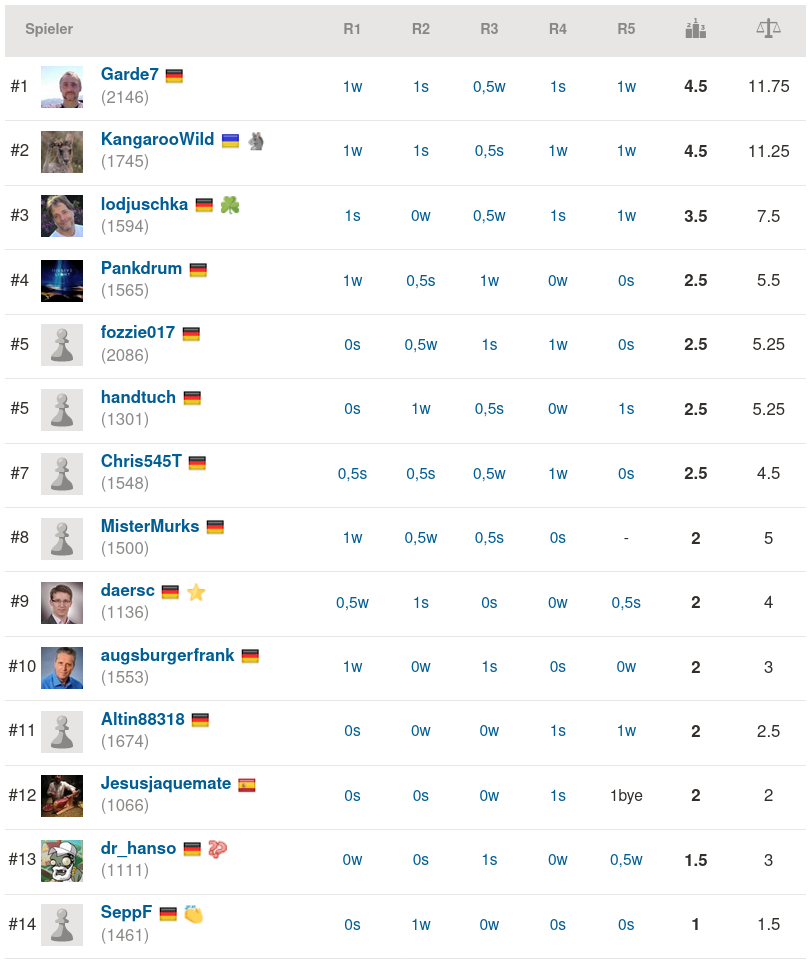 2020-11-13_SKK-Rapid15_Endstand
