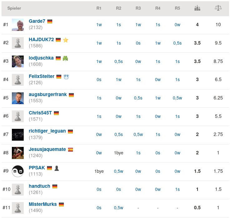 2020-11-20_Rapid16-Endstand