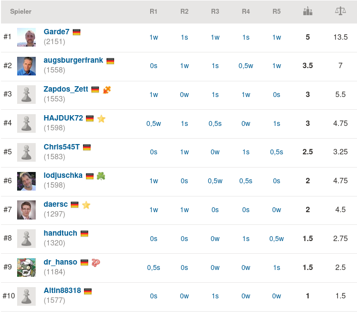 2020-11-27_Rapid17_Endstand