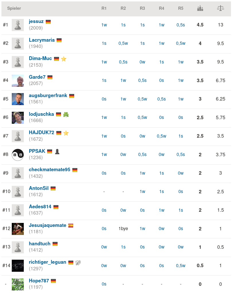 2021-01-29_Rapid23-Endstand