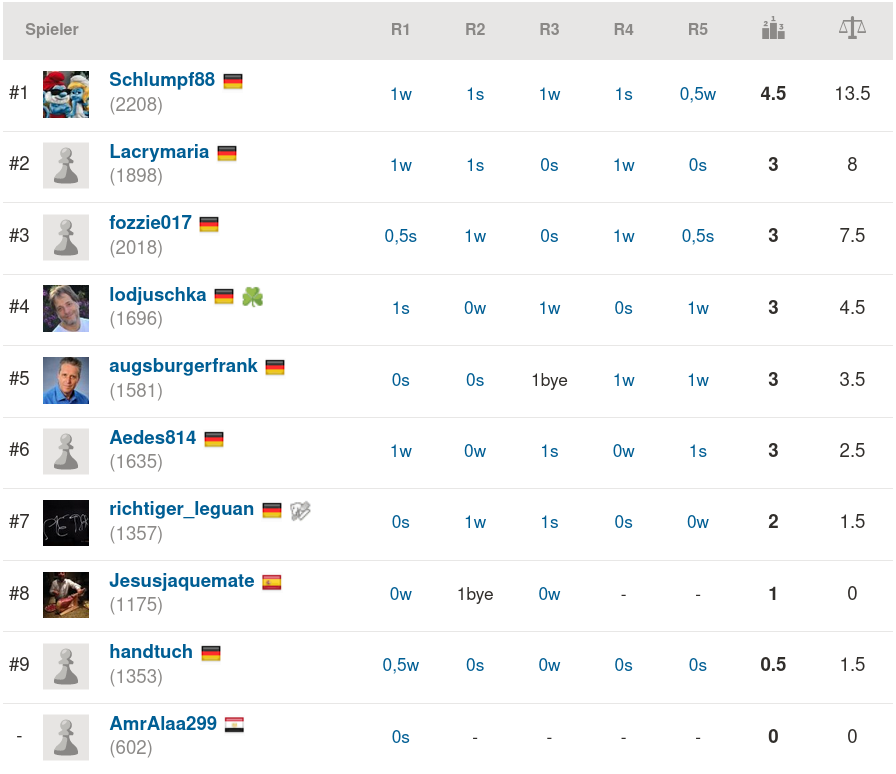 2021-02-05_Rapid24_Endstand