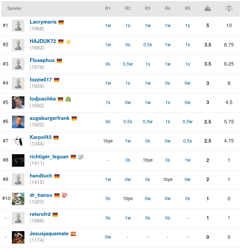 2021-02-19_Rapid26_Endstand