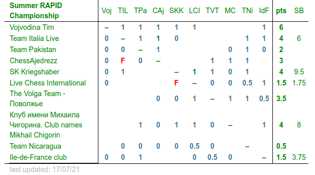 Rapid-Tabelle