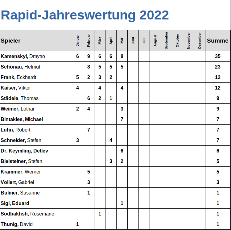 Rapid-Jahreswertung_Mai
