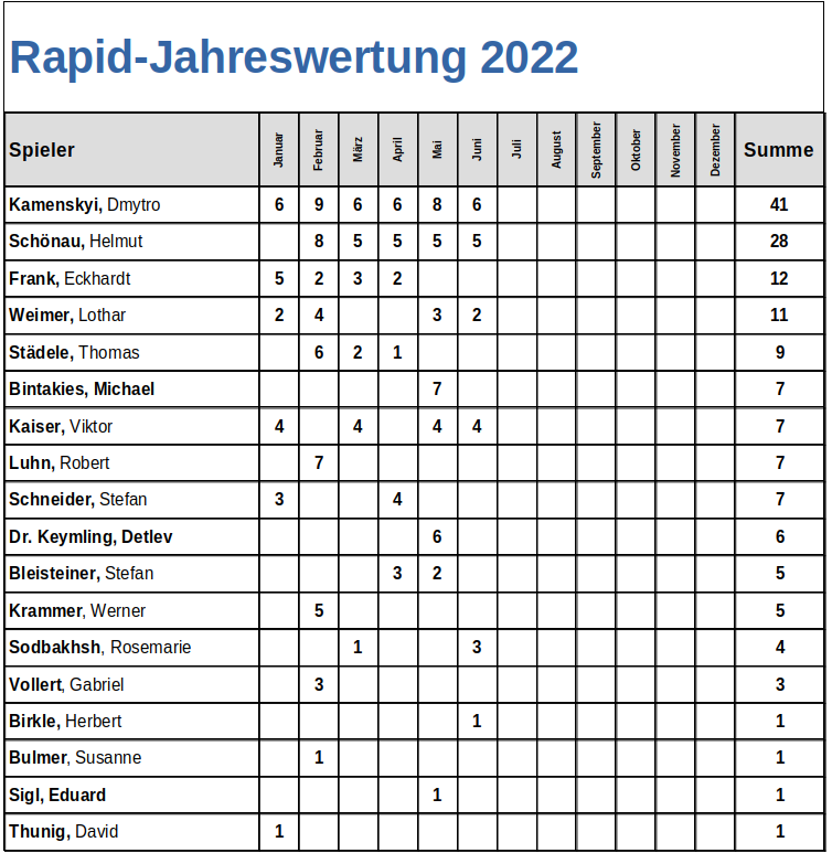 Rapid_Jahreswertung_Juni