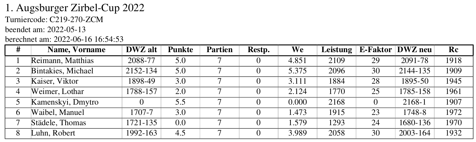 DWZ-Auswertung_Masters