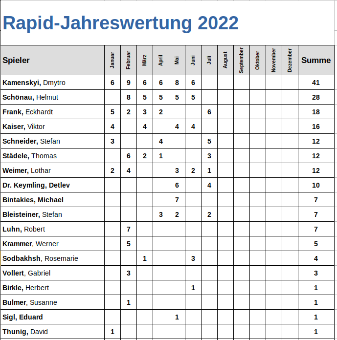 Rapid-Jahreswertung_Juli 2022