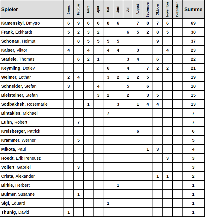 Rapid-Jahreswertung_November