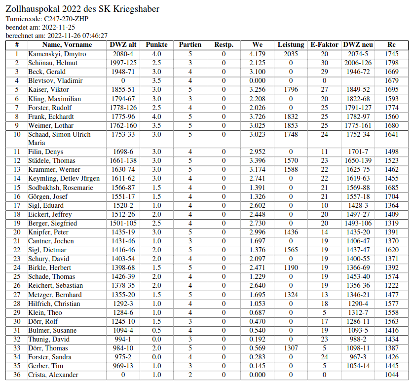 DWZ-Auswertung ZHP 2022