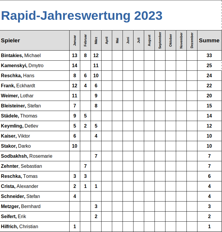 Rapid-Jahreswertung_März_2023