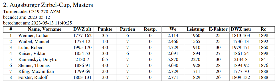 DWZ-Auswertung Zirbel-Cup Masters 2023