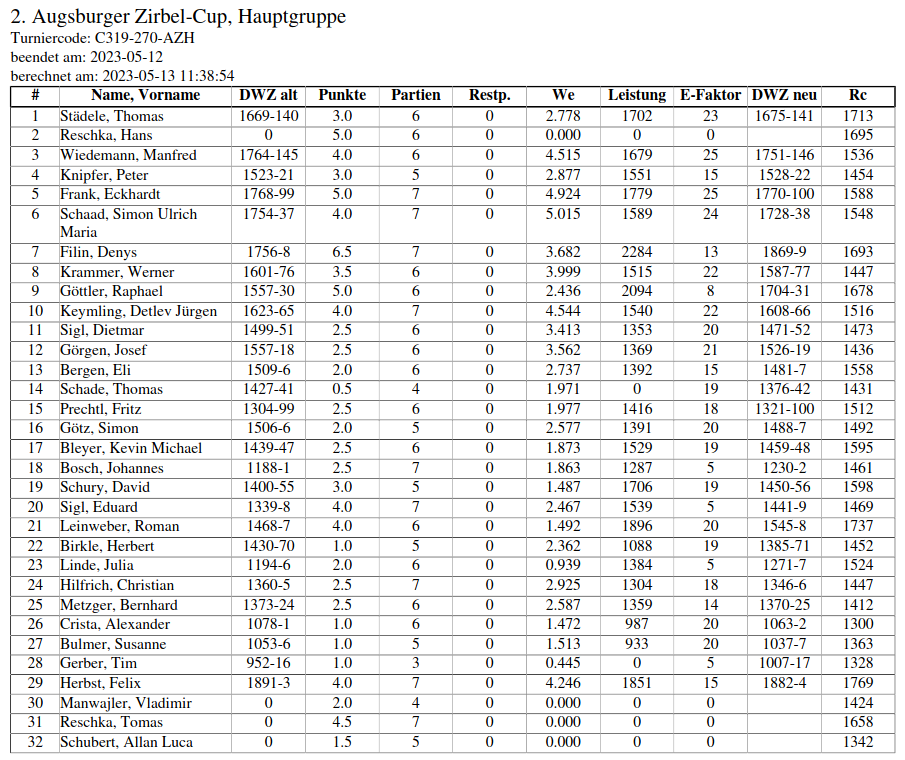 DWZ-Auswertung Zirbel-Cup Hauptgruppe 2023