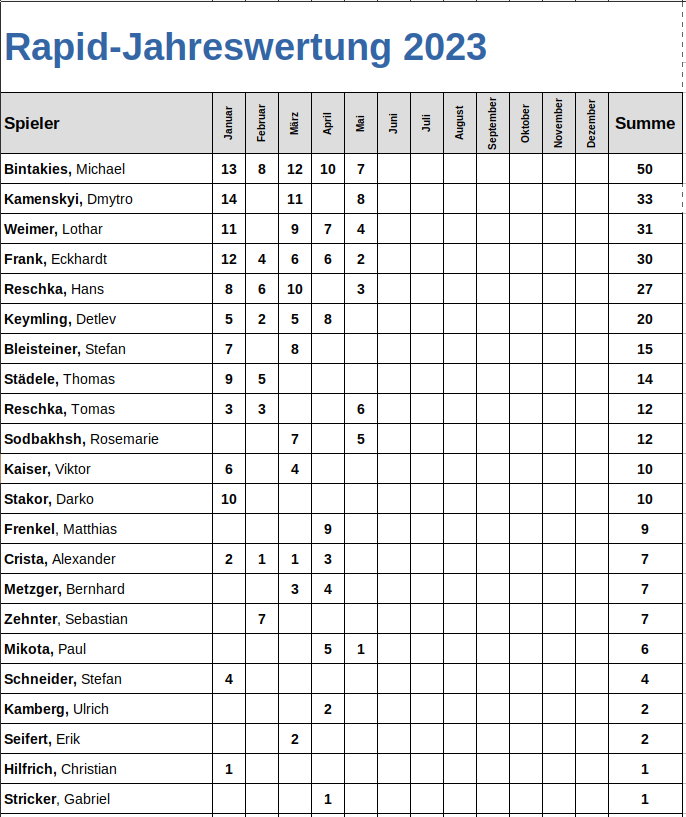 Rapid-Jahreswertung_Mai_2023