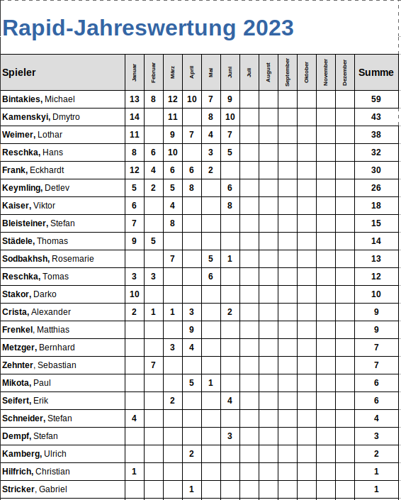 Rapid-Jahreswertung_Juni_2023