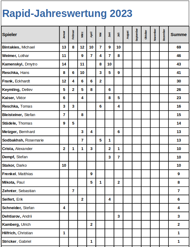Rapid-Jahreswertung_Juli_2023