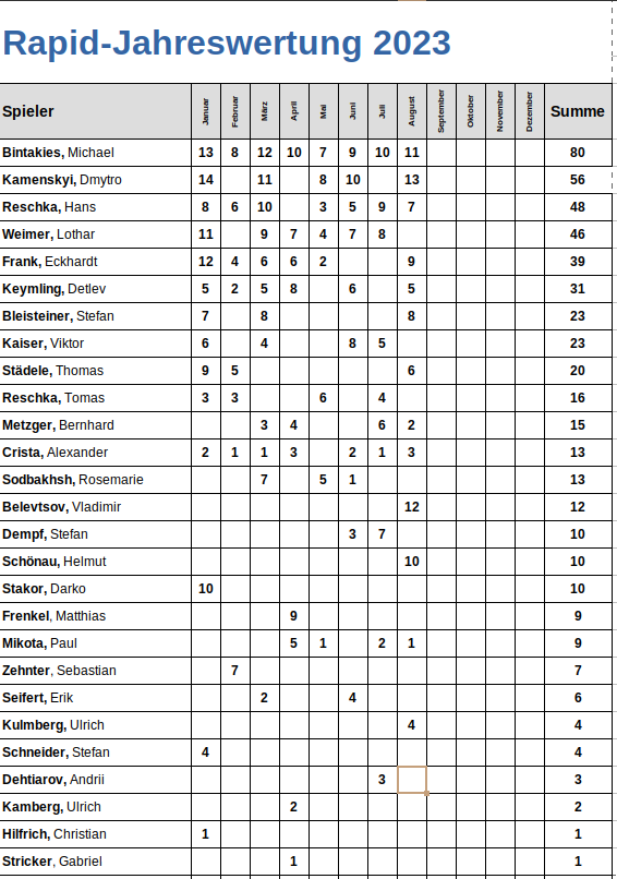 Rapid-Jahreswertung_August_2023