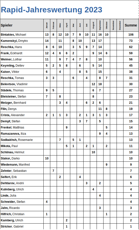 Rapid-Jahreswertung_Okt_2023