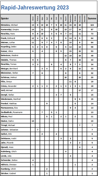 Rapid-Jahreswertung_Nov_2023
