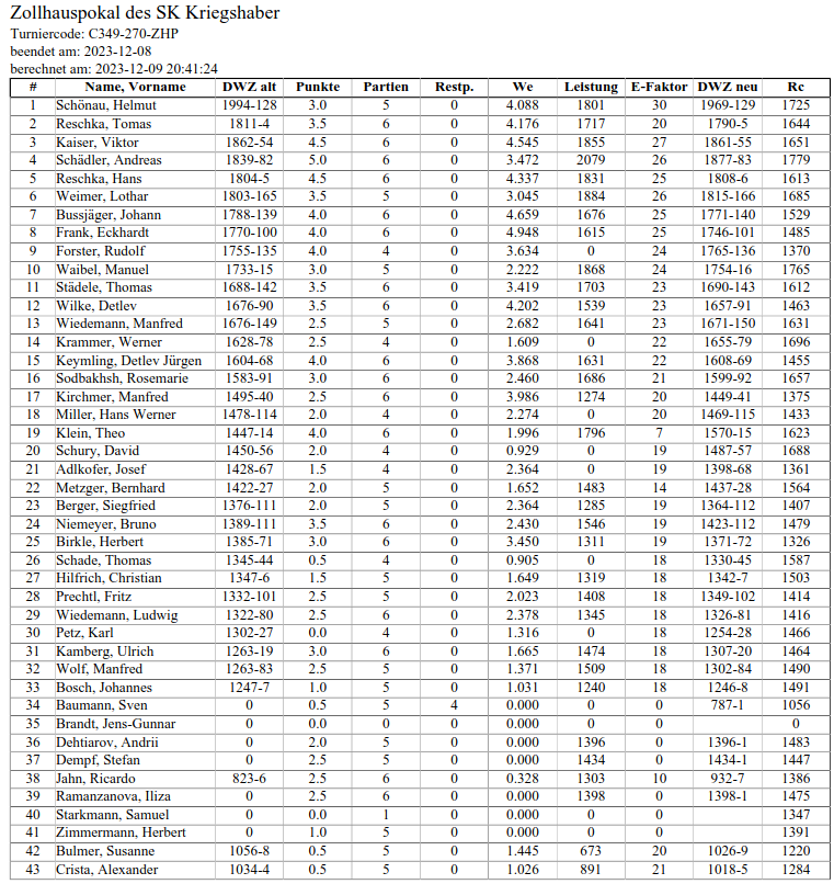 Offizielle DWZ-Auswertung ZHP 2023