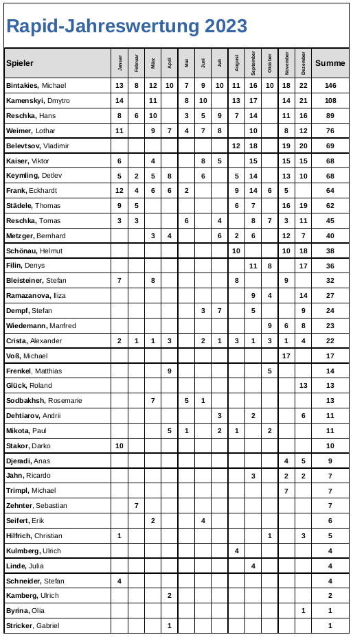 Rapid-Jahreswertung_Dez_2023
