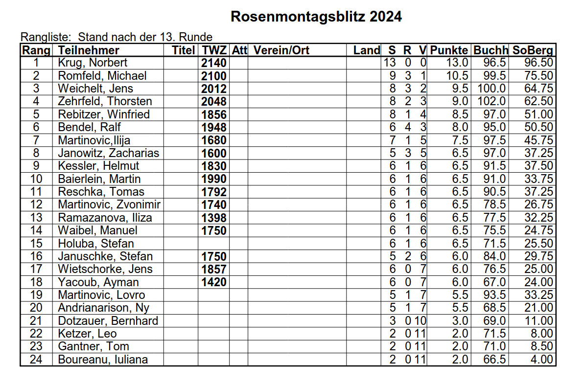 Endstand_SGA-Rosenmontagsblitz2024