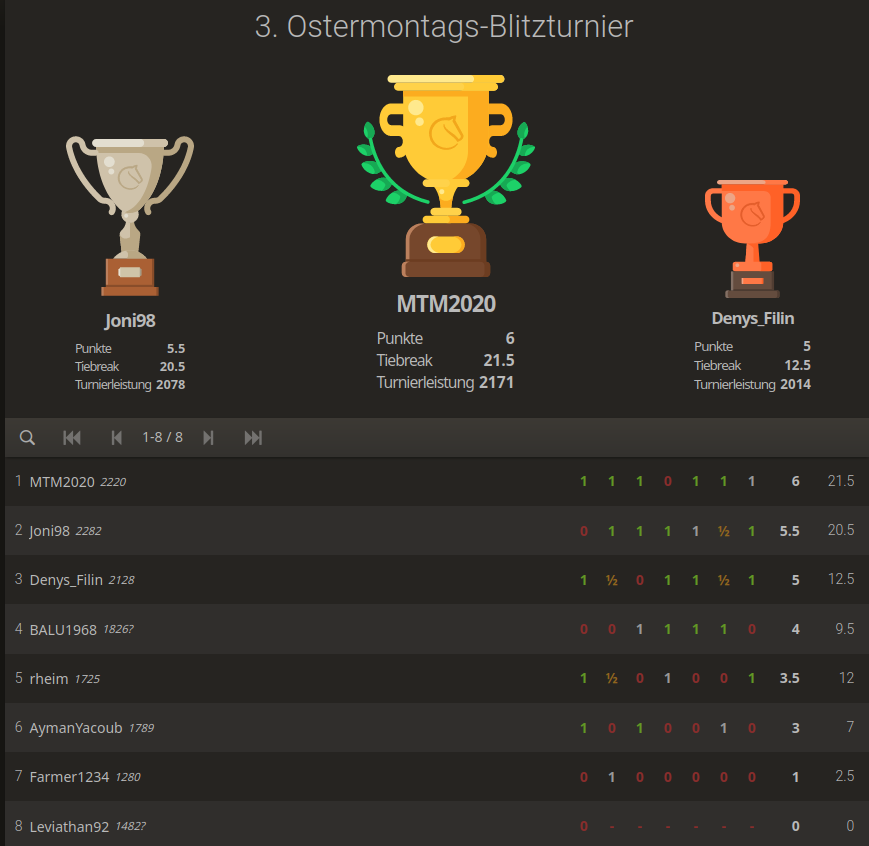 Endstand_SGA-Ostermontagsblitz_2024