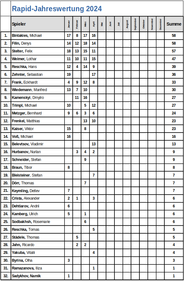Rapid-Jahreswertung_2024-04