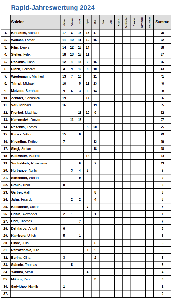 Rapid-Jahreswertung_2024-05