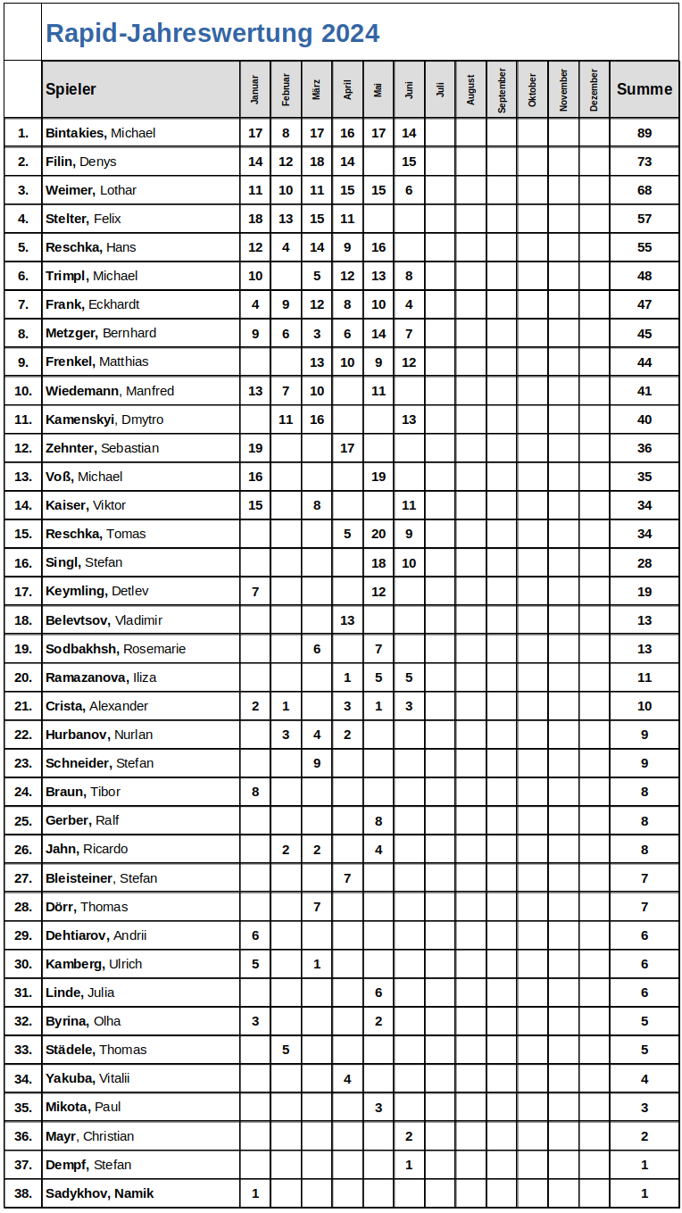 Rapid-Jahreswertung_2024-06