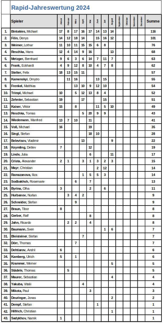 Rapid-Jahreswertung_2024-08