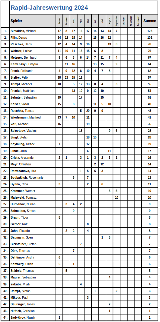 Rapid-Jahreswertung_2024-09