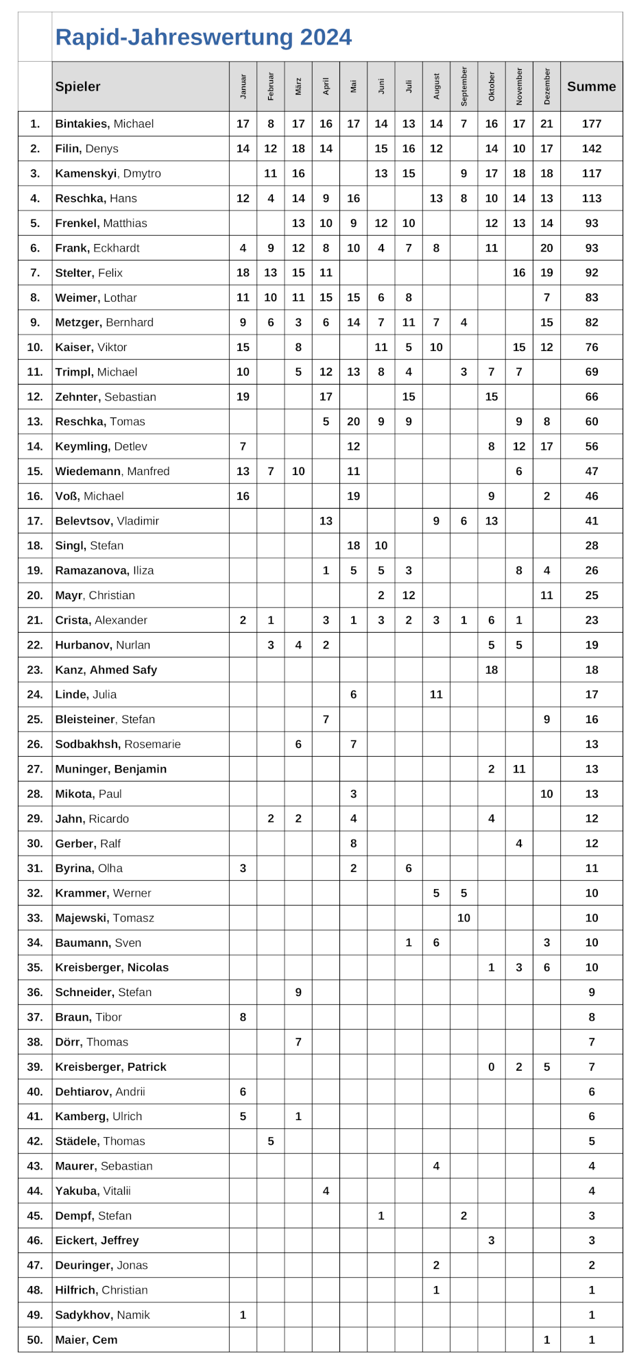 Rapid Jahreswertung 2024