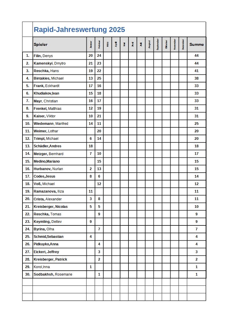 Rapid Jahreswertung 2025