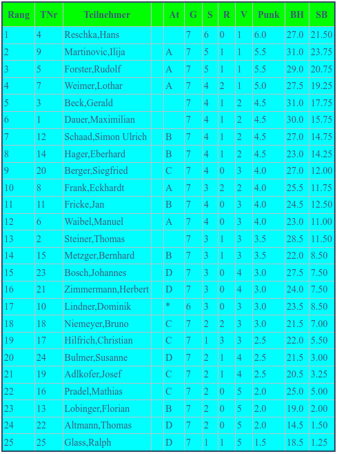 Abschlusstabelle Stadtmeisterschaft Neusäß 2025