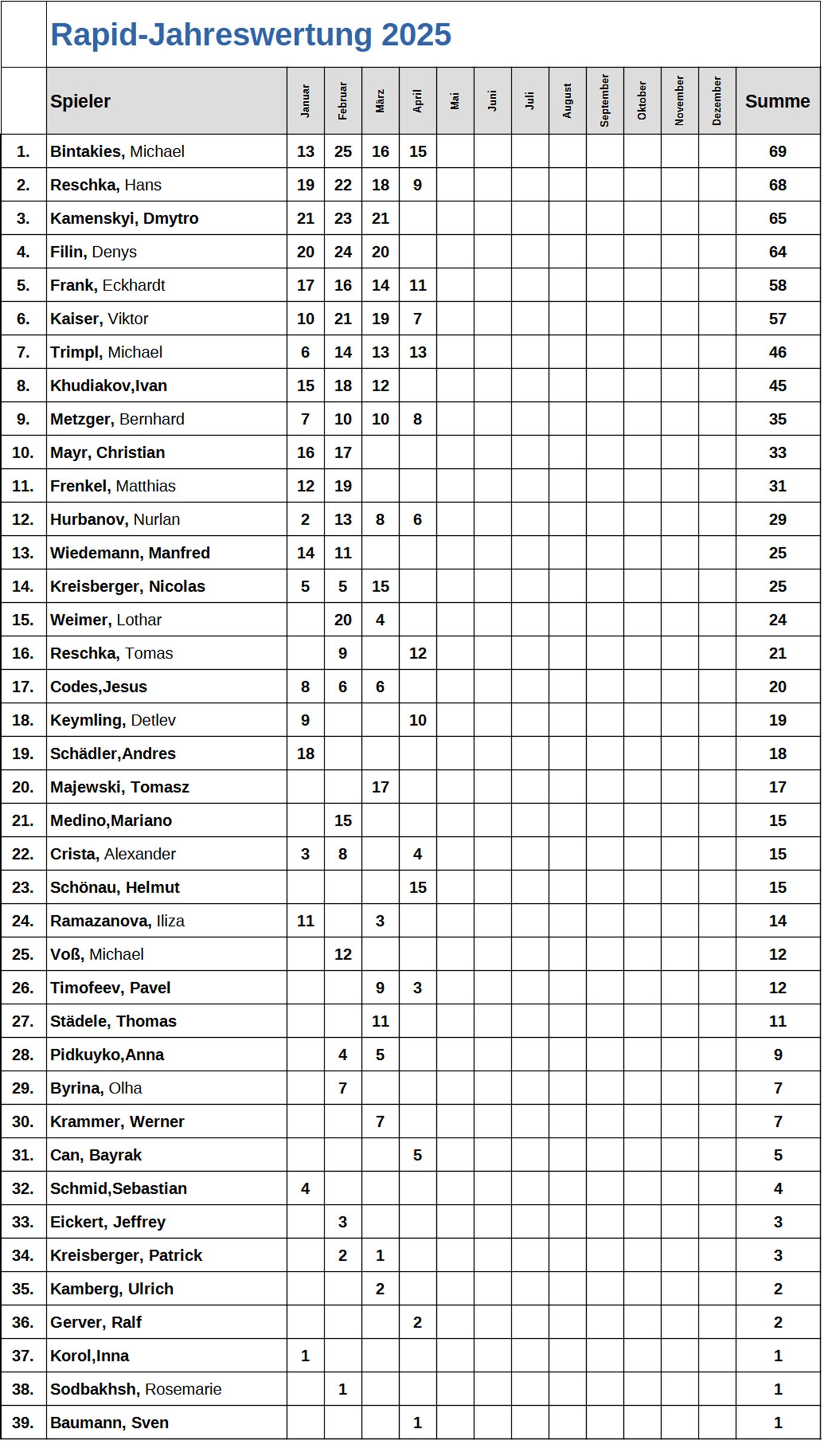 Rapid Jahreswertung 2025